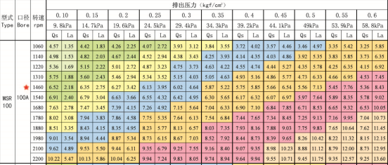 山東MSR100三葉羅茨鼓風機(圖2)
