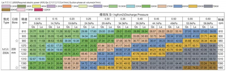 山東MSR200三葉羅茨鼓風機(圖1)