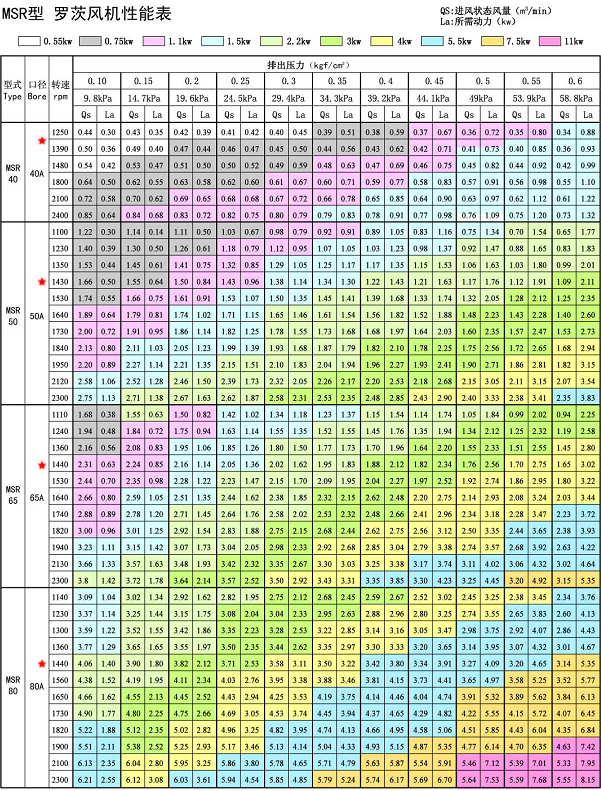 三葉羅茨風(fēng)機(jī)型號(hào)及參數(shù)表(羅茨鼓風(fēng)機(jī)型號(hào)參數(shù)大全)