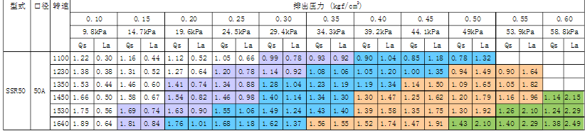 SSR三葉羅茨鼓風(fēng)機(jī)選型表(SSR羅茨鼓風(fēng)機(jī)技術(shù)參數(shù))